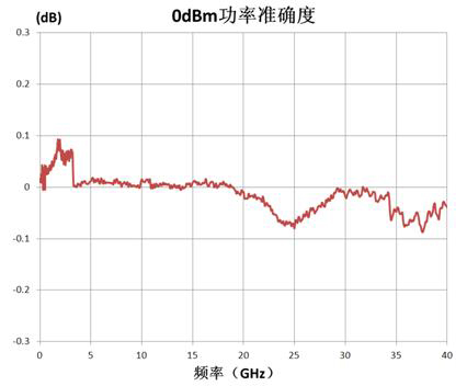 0dB功率準確度.JPG